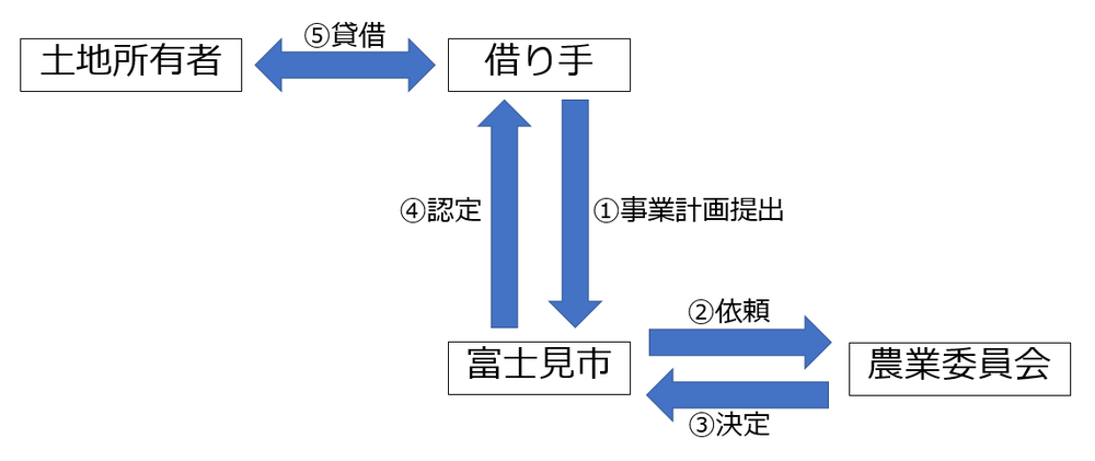 認定フロー