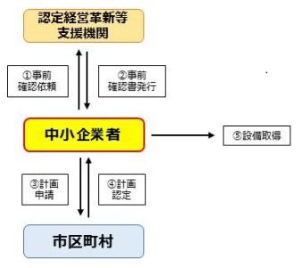計画の認定の流れ