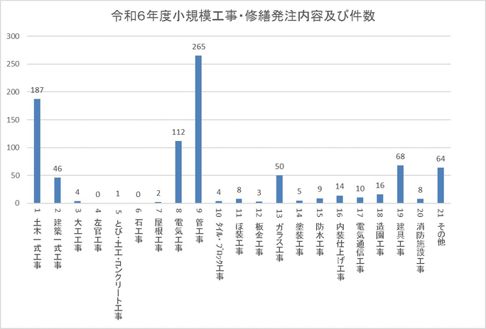 令和6年度小規模工事・修繕発注内容及び件数