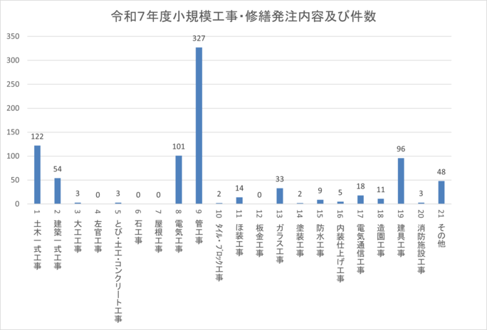 令和7年度小規模工事・修繕発注内容及び件数