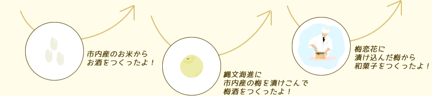 1.市内産のお米からお酒をつくったよ！　2.縄文海進に市内産の梅を漬けこんで梅酒をつくったよ！　3.梅恋花に漬け込んだ梅から和菓子をつくったよ！