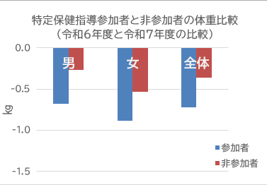 特定保健指導参加者と非参加者の体重比較