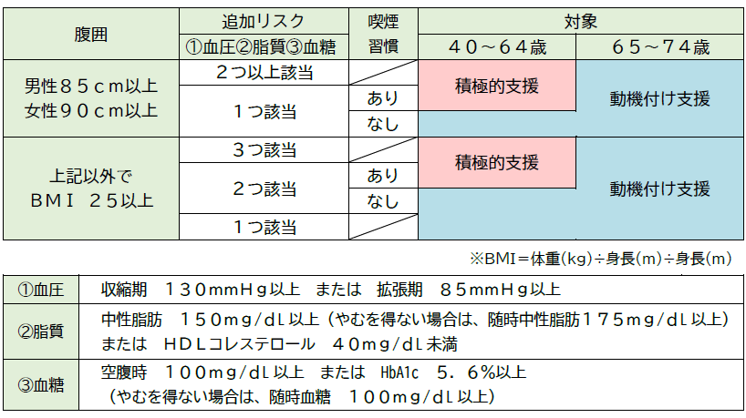 特定保健指導の選定基準の表
