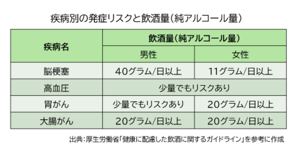 疾病別の発症リスクと飲酒量の表