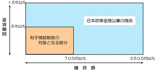 日本政策金融公庫の融資に対する利子補給制度のイメージ