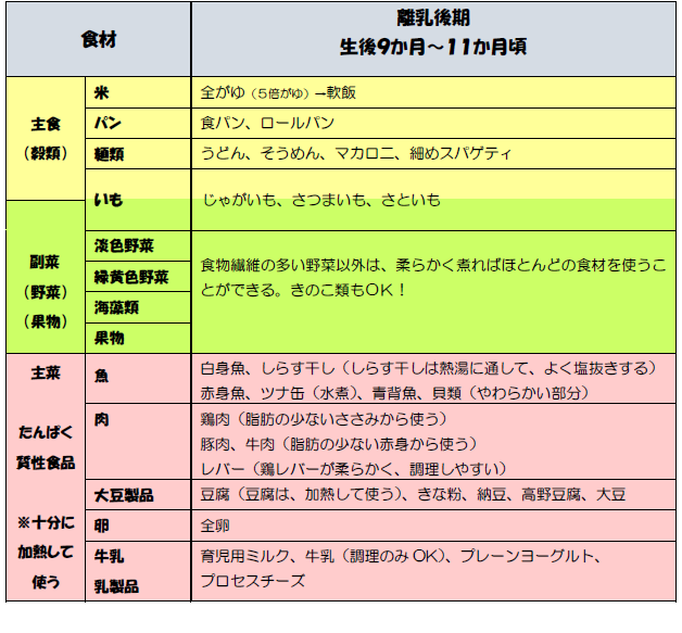 離乳後期に食べられる食材、全粥から軟飯に移行する。食パン、ロールパン、うどん、そうめん、マカロニ、細めスパゲティ、じゃがいも、里芋、食物繊維の多い野菜以外は柔らかく煮ればほとんどの食材を使うことができる。きのこ類もOK。白身魚、熱湯をかけて塩抜きしたしらす干し、赤身魚、熱湯をかけて油分と塩分を抜いたツナ缶、青背魚、貝類（やわらかい部分）、鶏ささみ肉、鶏むね肉、豚肉や牛肉の赤身、豆腐、きな粉、納豆、高野豆腐、大豆、全卵、育児用ミルク、牛乳（調理のみOK）、プレーンヨーグルト、プロセスチーズ