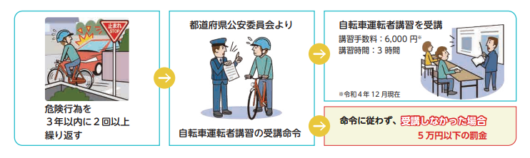 自転車運転者講習