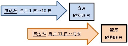 申込が1日から10日は当月納期限日から振替開始、11日から月末は翌月納期限日から振替開始