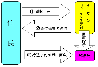 パソコンのリサイクル