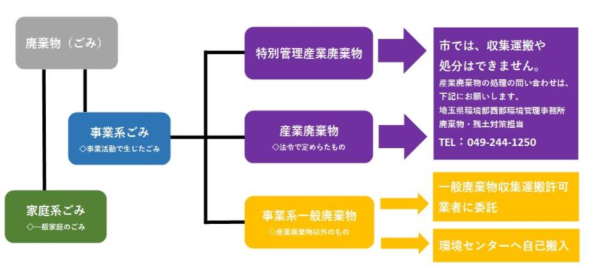 事業系ごみの図