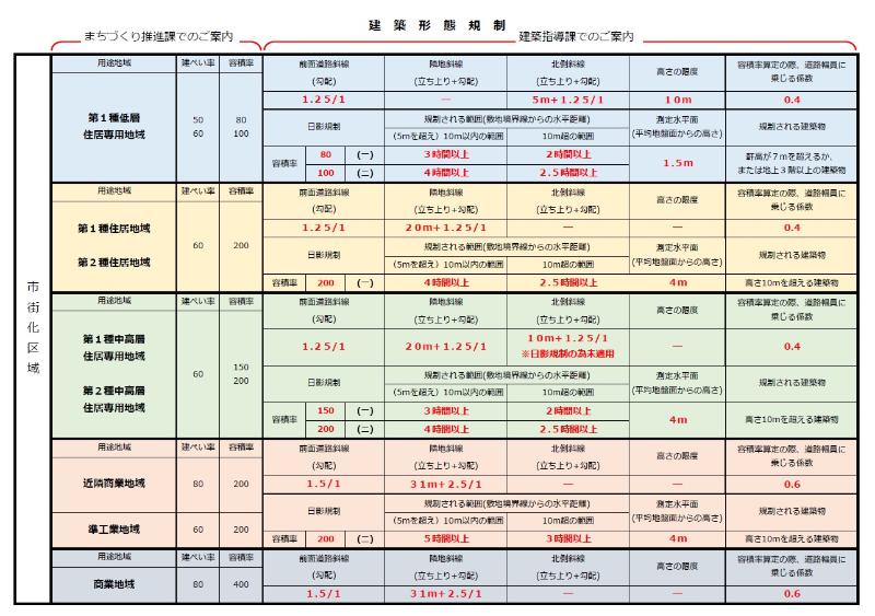 市街化区域の形態規制