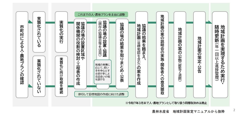 地域計画策定までの流れの図