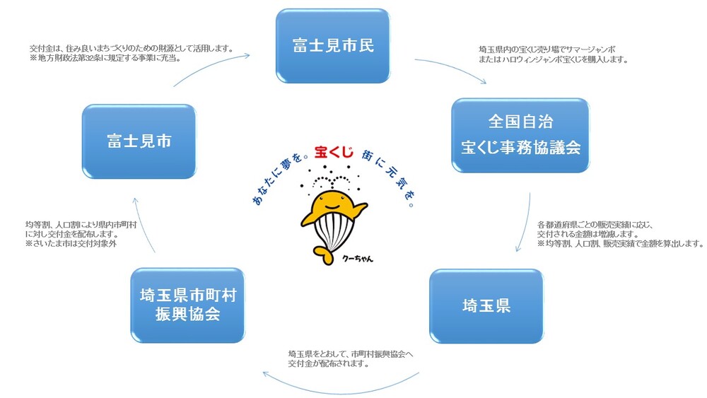 宝くじの仕組み