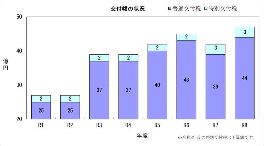 交付額の状況