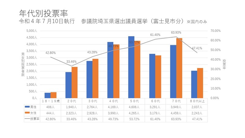 年代別投票率のグラフ