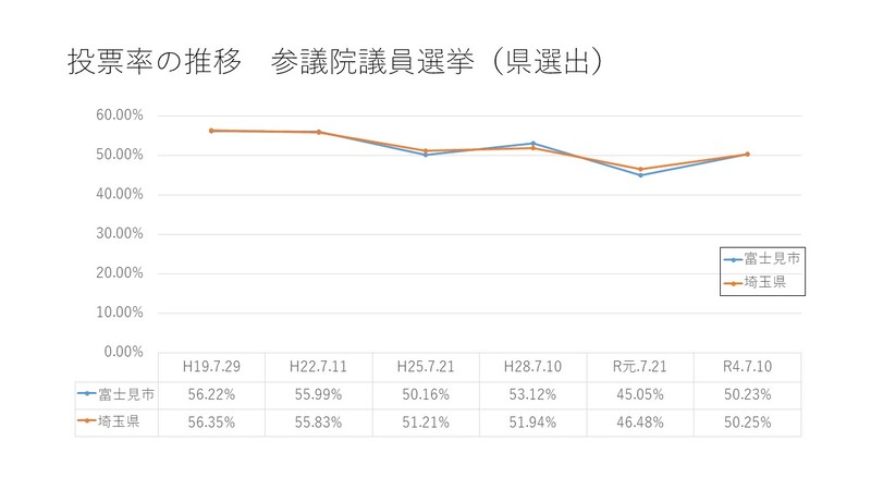 投票率の推移（県投票率との比較）のグラフ