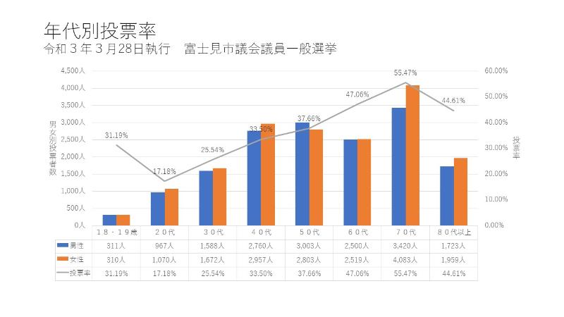 年代別投票率のグラフ