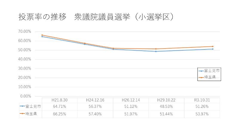 投票率の推移（県投票率との比較）のグラフ